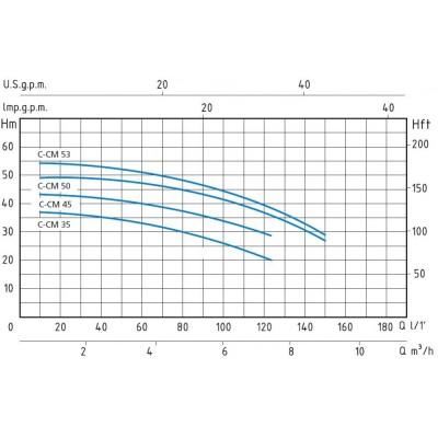 Einphasige Kreiselpumpe Speroni CM 45 – Leistung 1,5 kW, Förderhöhe 43 m, Fördermenge 125 l/min - Produktvergleich