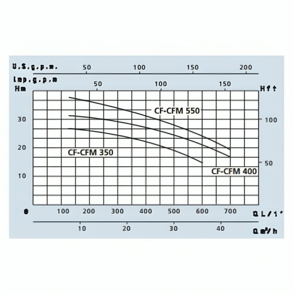 Einphasige Kreiselpumpe Speroni CFM 550 – Leistung 4000 W, Förderhöhe 37 m, Fördermenge 700 l/min | Wasserpumpen für den garten | Wasserpumpen |