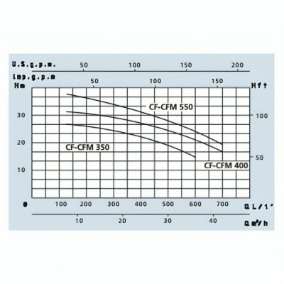 Einphasige Kreiselpumpe Speroni CFM 550 – Leistung 4000 W, Förderhöhe 37 m, Fördermenge 700 l/min - Produktvergleich