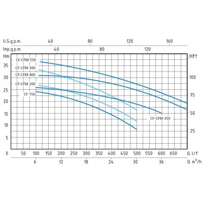 Einphasige Kreiselpumpe Speroni CFM 400 – Leistung 4500 W, Förderhöhe 31,5 m, Fördermenge 700 l/min - Produktvergleich