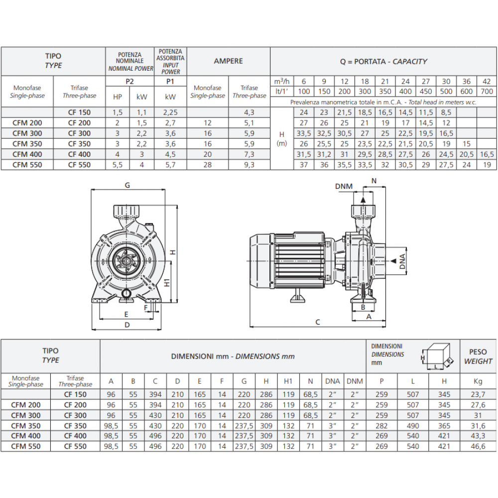 Einphasige Kreiselpumpe Speroni CFM 400 – Leistung 4500 W, Förderhöhe 31,5 m, Fördermenge 700 l/min | Elektrische Wasserpumpen | Wasserpumpen |