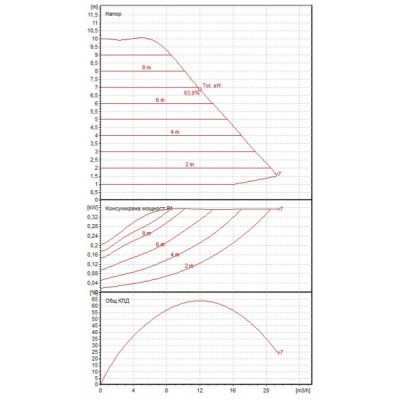 Elektronische Umwälzpumpe DAB EVOPLUS B 100/220.40 M, Förderhöhe 10 m, Fördermenge 6 m³/h, Leistung 350 W - Produktvergleich