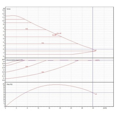Elektronische Umwälzpumpe DAB EVOPLUS B 80/220.40 M, Förderhöhe 8 m, Fördermenge 5,4 m³/h, Leistung 260 W - Produktvergleich