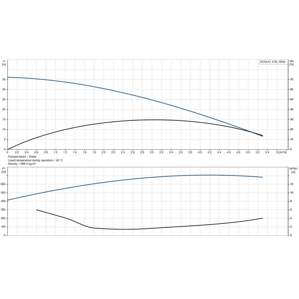 Einphasige Hydrophor-Pumpe GRUNDFOS SCALA1 3-35, Leistung 720 W, Fördermenge 3,72 m³/h, Förderhöhe 36 m, Druck 8 bar | Hydrophor | Wasserpumpen |