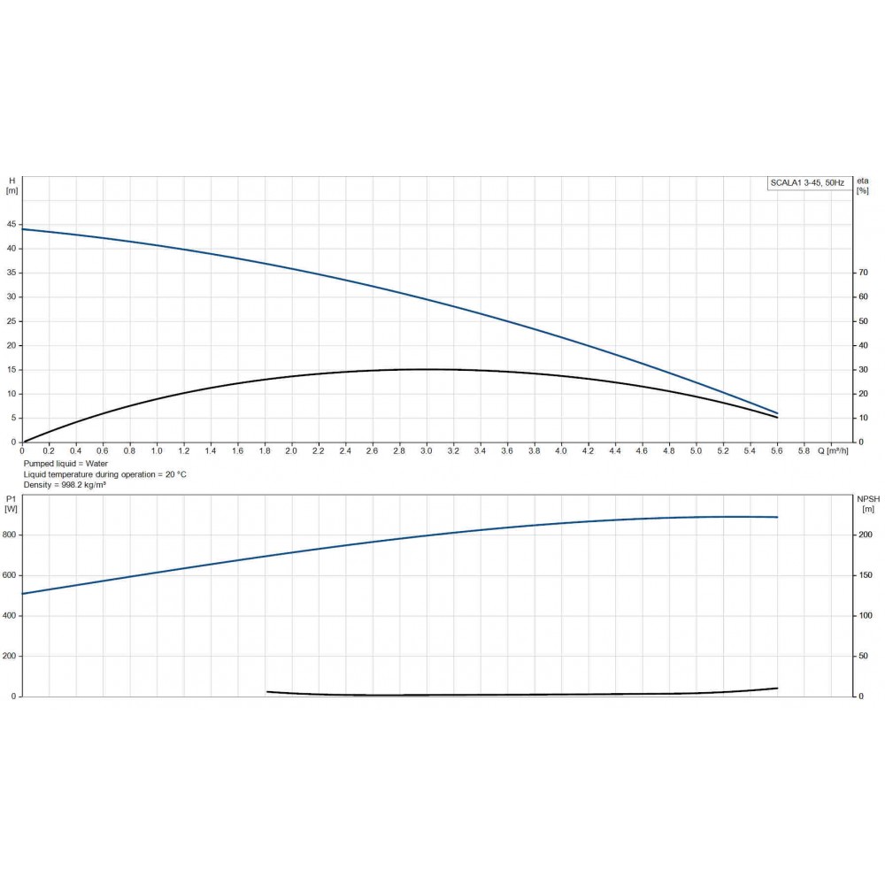 Einphasige Hydrophor-Pumpe GRUNDFOS SCALA1 3-45, Leistung 910 W, Fördermenge 3,59 m³/h, Förderhöhe 44 m, Druck 8 bar | Hydrophor | Wasserpumpen |