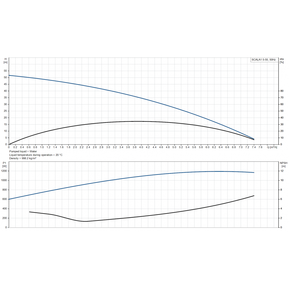 Einphasige Hydrophor-Pumpe GRUNDFOS SCALA1 5-55, Leistung 1200 W, Fördermenge 5,33 m³/h, Förderhöhe 52 m, Druck 8 bar | Hydrophor | Wasserpumpen |
