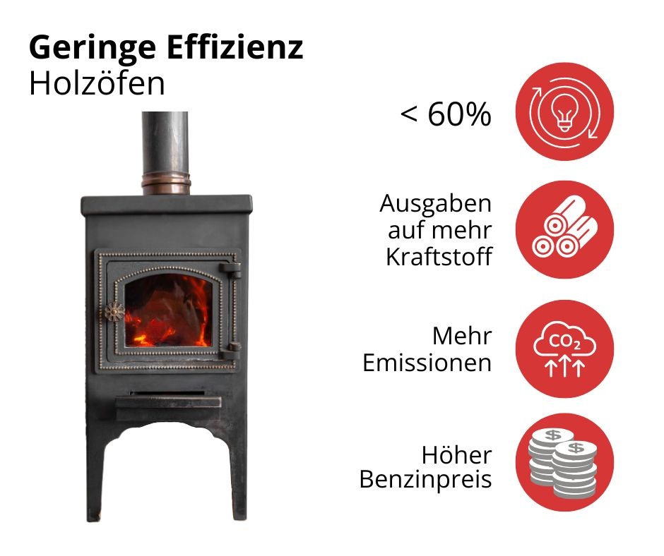 Holzofen mit geringem Wirkungsgrad